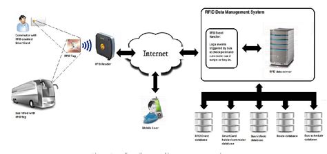 rfid based bus ticketing system project report pdf|rfid bus ticketing.